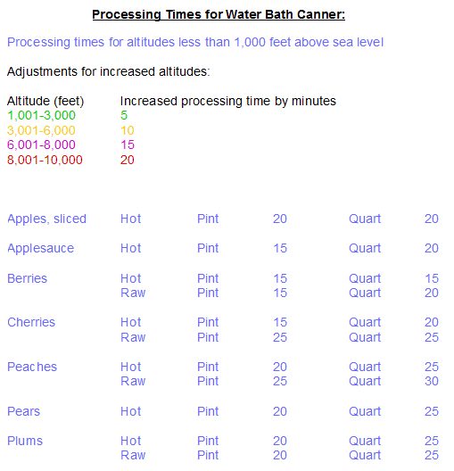 Processing Times for Water Bath Canner